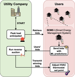 Smart Grids and Power Conservation