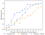 Using machine learning and behavioral patterns observed by automated feeders and accelerometers for the early indication of clinical Bovine Respiratory Disease status in preweaned dairy calves