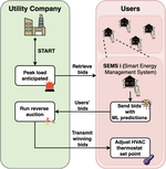 HVAC Power Conservation through Reverse Auctions and Machine Learning